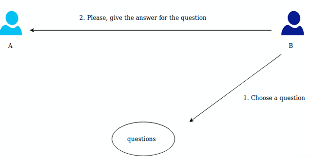 B یک سوال تصادفی انتخاب میکند و از A میخواهد به آن پاسخ دهد.