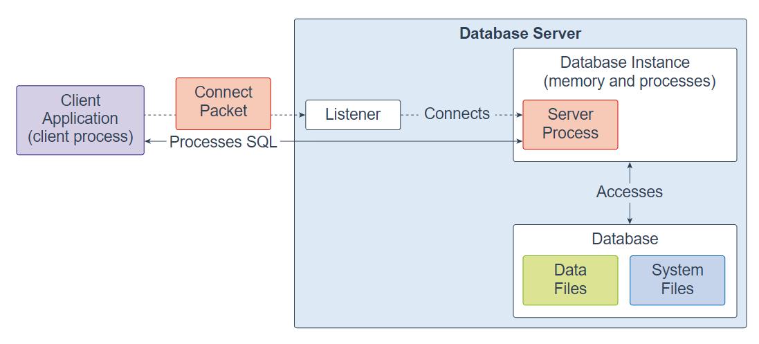 oracle database server architecture