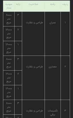 وضعیت عجیب مهندسان ساختمان