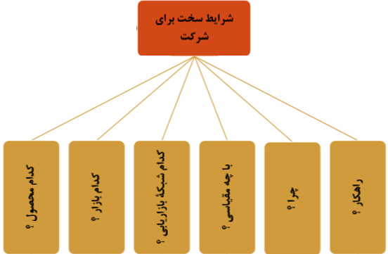 بازاریابی رستوران در شرایط سخت