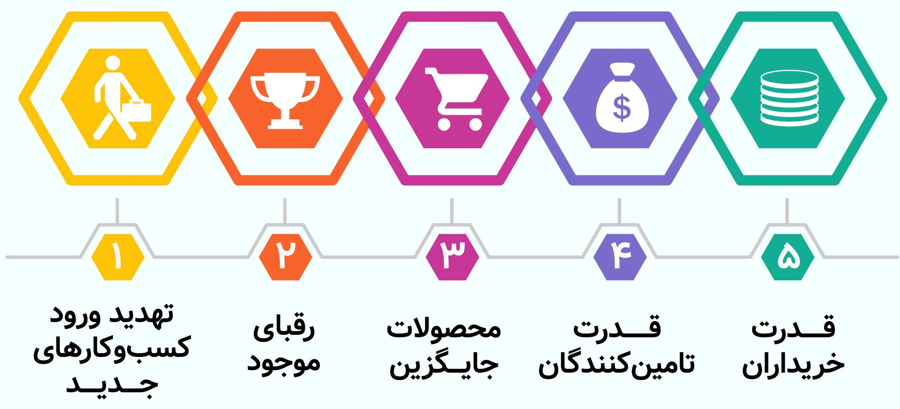 نیروهای رقابتی پورتر
