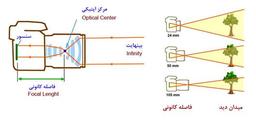 آشنایی با انواع لنزهای دوربین عکاسی و کاربرد هر لنز برای سوژه‌های مختلف