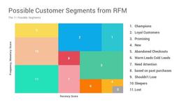 با مدل RFM، مشتریان کسب و کار خود را هدایت کنید!