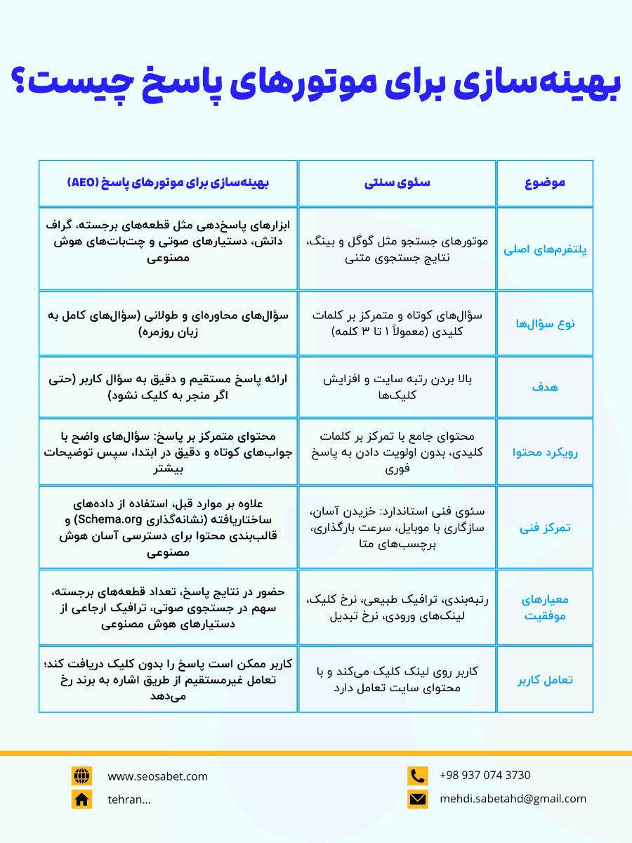 بهینه‌سازی برای موتورهای پاسخ چیست؟