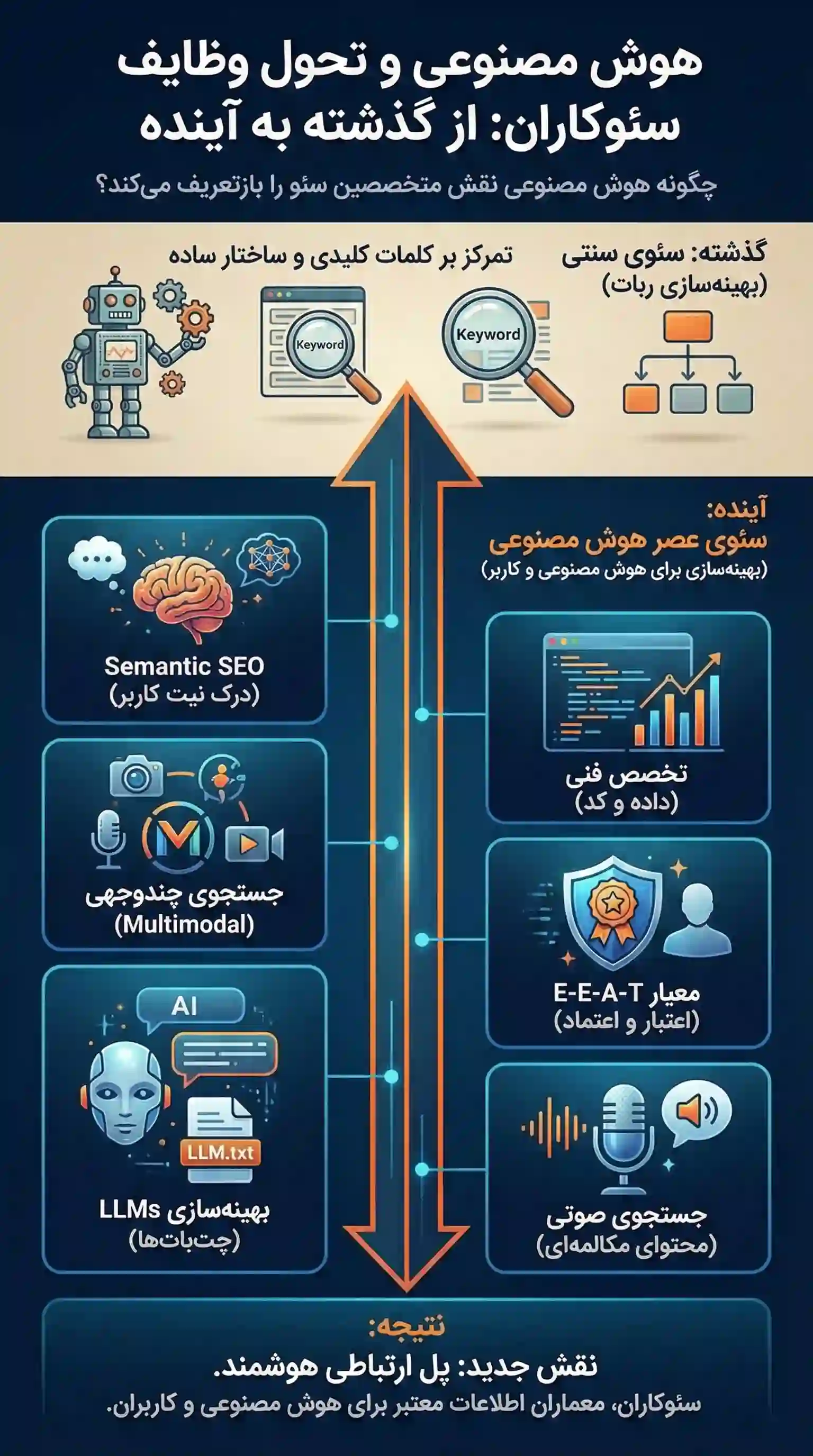 سئو با هوش مصنوعی