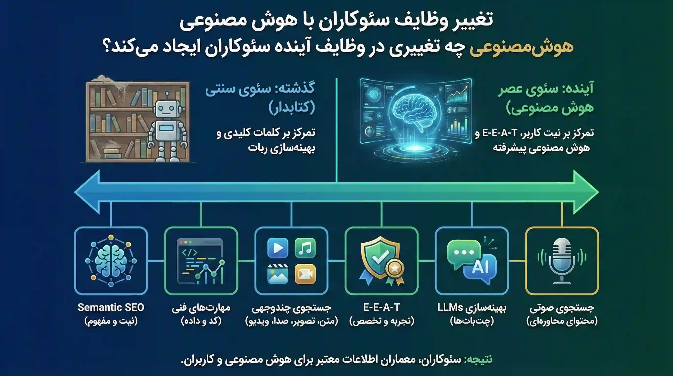 تغییر وظایف سئو کاران در زمان هوش مصنوعی