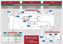 ویژگی های منحصر به فرد Camunda BPMS