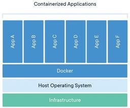 Docker and Containerization