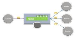 Message Queue(such as Kafka and Rabbit MQ)