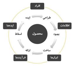 از تولید تا رشد دادن محصولات در سفر برای کارآفرین ها( قسمت دهم)