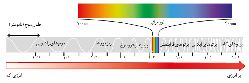 نور مرئی، از جنس امواج الکترومغناطیس است، شکل صورت مند شده امواج!