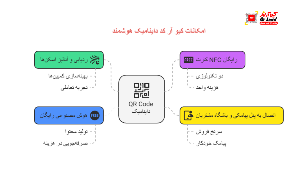 مزایای کیو آر کد داینامیک کیو آر لند