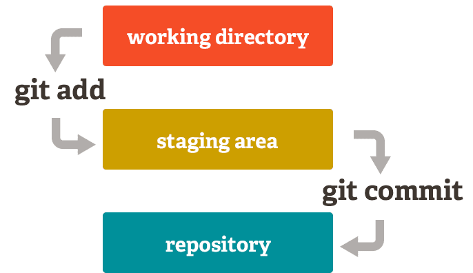 How git works