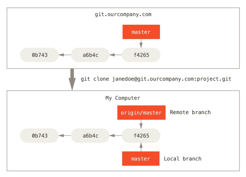 https://git-scm.com/book/en/v2/Git-Branching-Remote-Branches