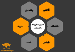 چطور با مشتری ارتباط برقرار کنیم؟ ارتباط سازی