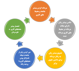 نابرابری جنسیتی در کار و صنعت