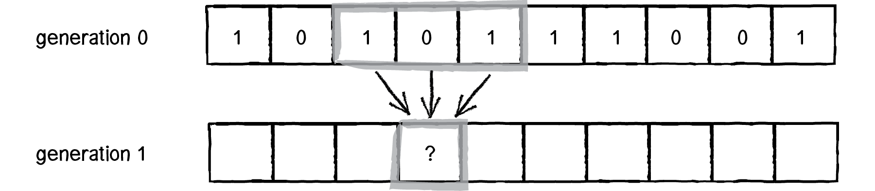 هر خانه در نسل بعدی تابعی از همان خانه در نسل قبلی و دو همسایه چپ و راستش است