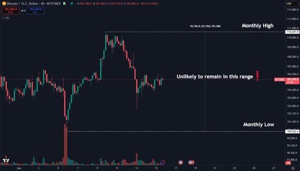 نمودار 4 ساعته BTC/USD. منبع: رانانجای سینگ/توییتر