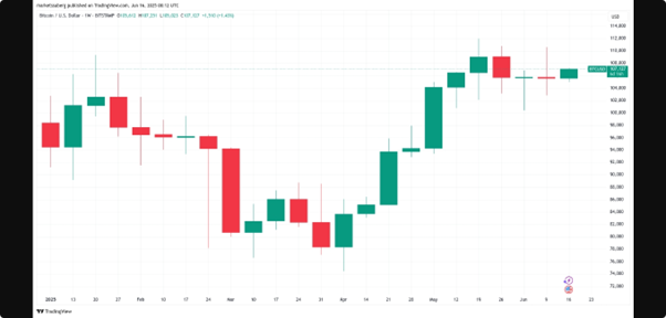 نمودار 1 هفتهای بیت کوین در برابر دلار. منبع: Cointelegraph/TradingView