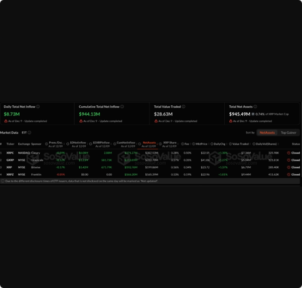 جریانهای خالص تجمعی XRP ETFs. منبع: SoSoValue