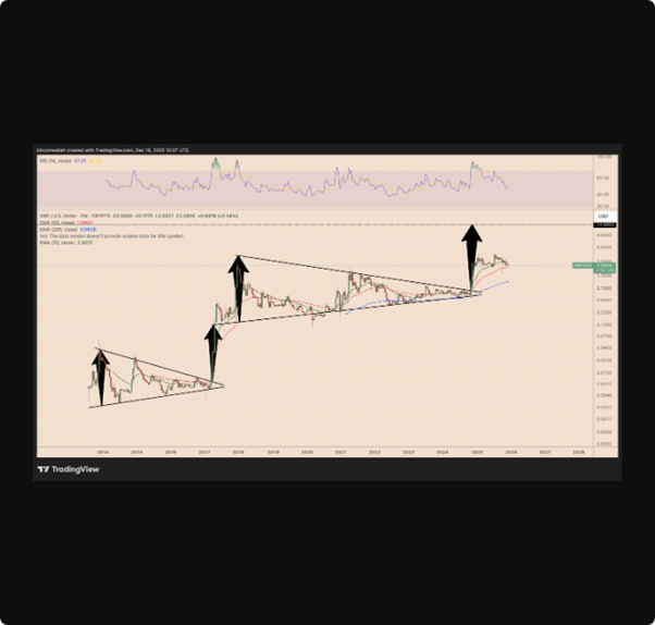 نمودار دو هفتهای XRP/USD. منبع: TradingView