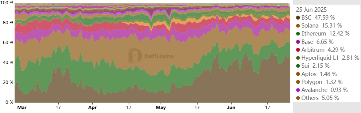 سهم بازار حجم DEX. منبع: DefiLlama