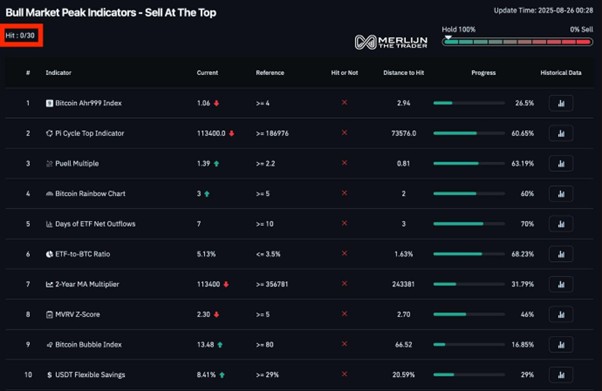 شاخصهای اوج بازار صعودی بیتکوین. منبع: Merlijn The Trader