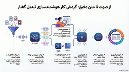 خلاصه گزارش: پروژه فاین‌تیون مدل تبدیل صوت به متن