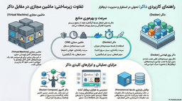 فراتر از یک ماشین مجازی؛ چگونه داکر قواعد بازی در دنیای نرم‌افزار را تغییر داد؟