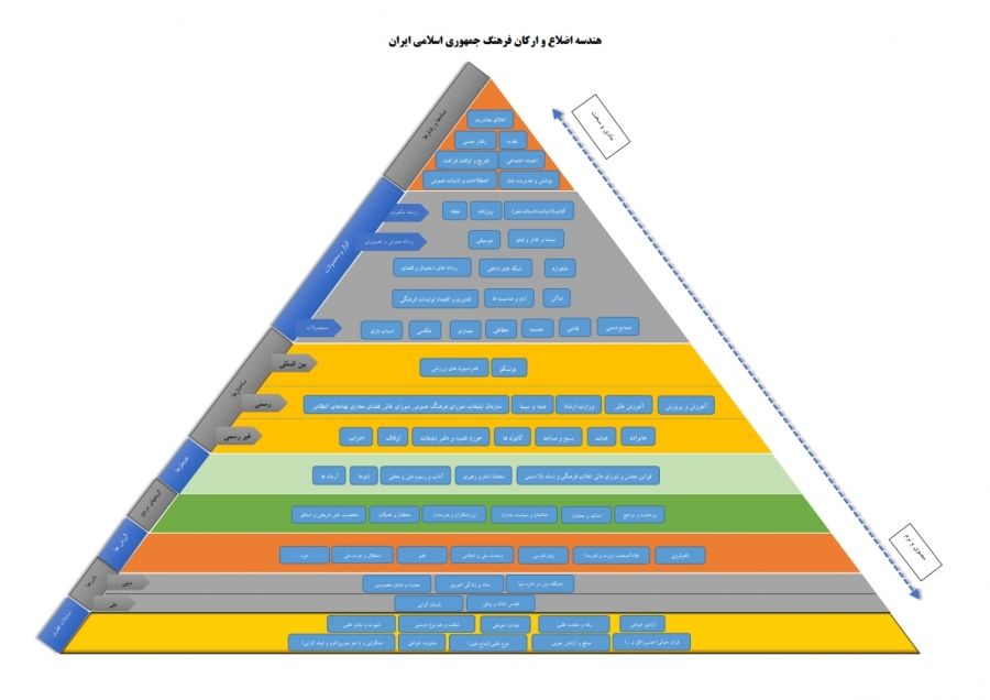 هندسه و مهندسی اضلاع و ارکان فرهنگ در جمهوری اسلامی