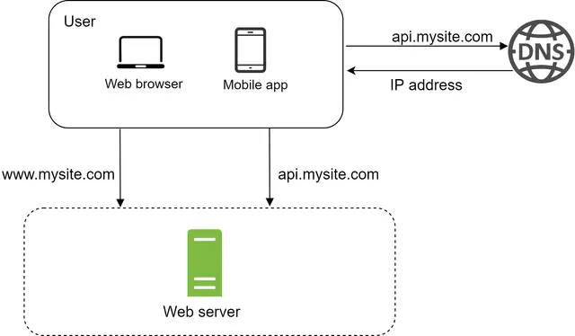 شکل 1- ارسال درخواست تا اخذ پاسخ