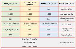 انواع حساب در بروکر اِچ وای سی اِم HYCM