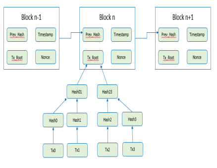 یک بلاک چین معمولی