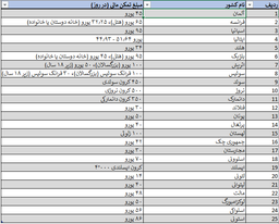 تمکن مالی برای ویزای شینگن