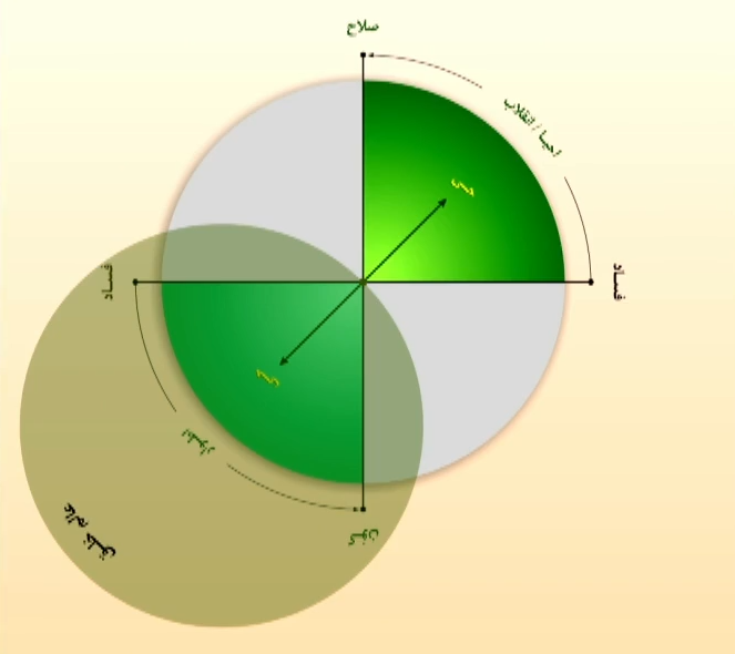 اصطناع منتهی به حیات در عالم خلق