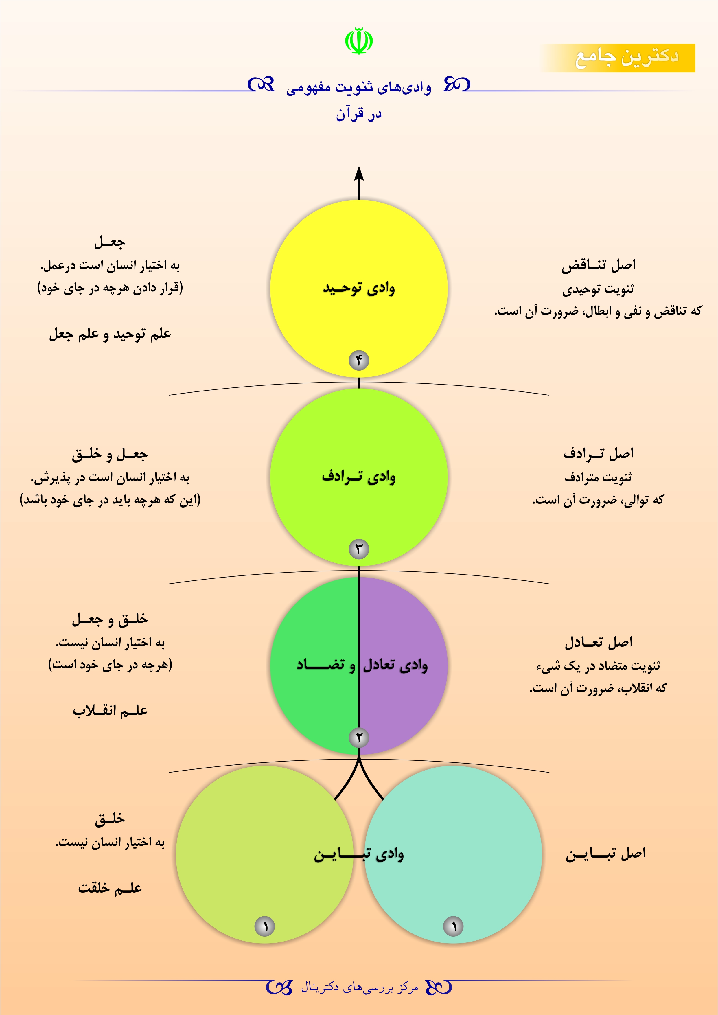 وادیهای ثنویت مفهومی در قرآن