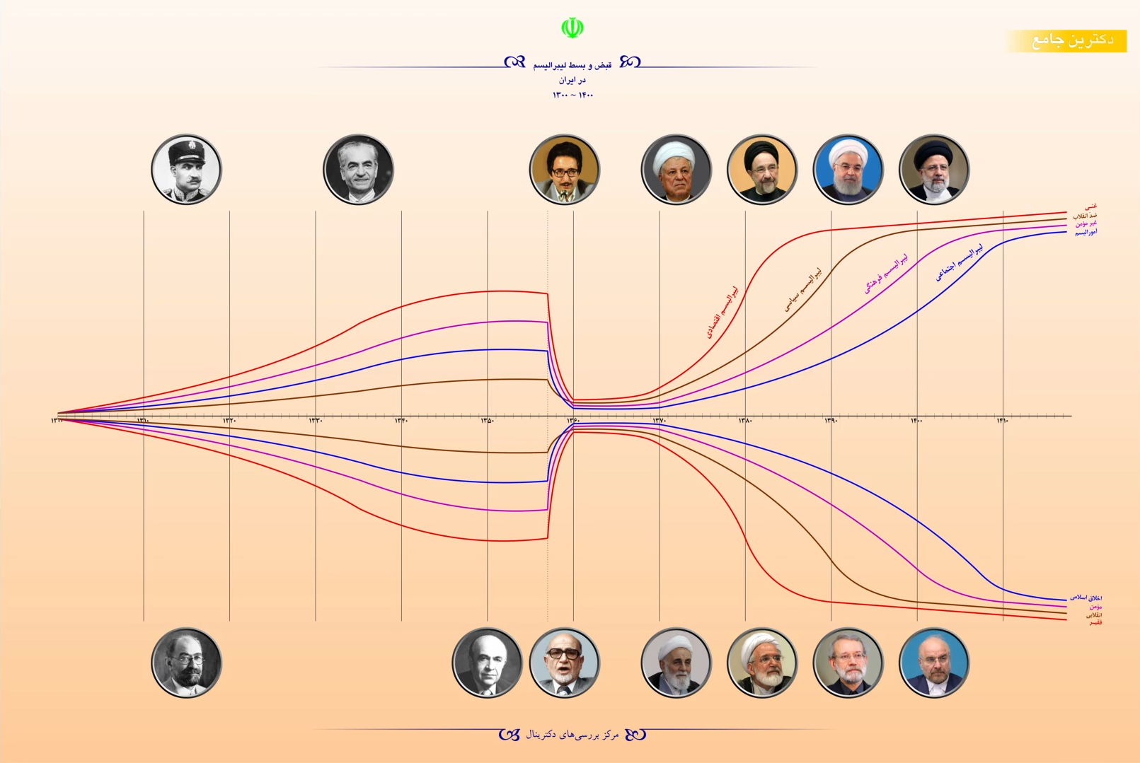 قبض و بسط لیبرالیسم در ایران ۱۴۰۰ ~ ۱۳۰۰