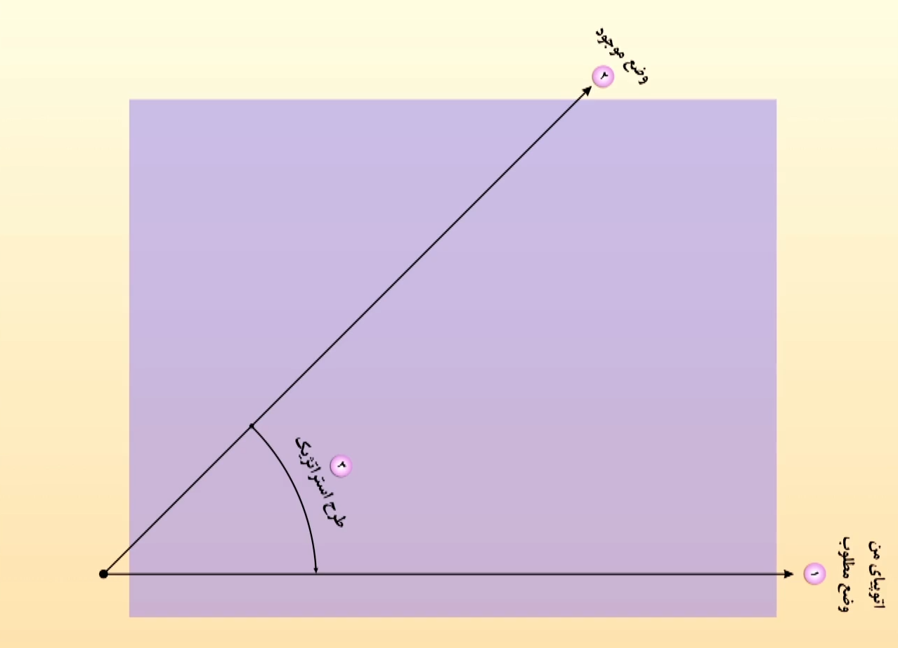 فرآیند طرح ریزی استراتژیک در غرب