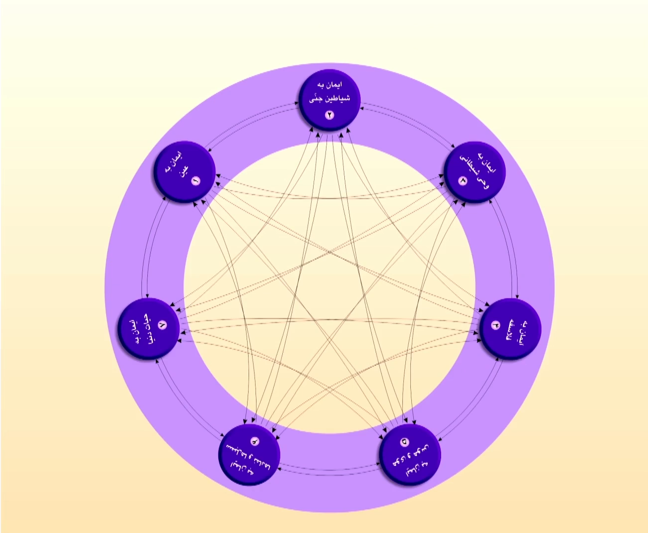 متعلق ایمان به باطل