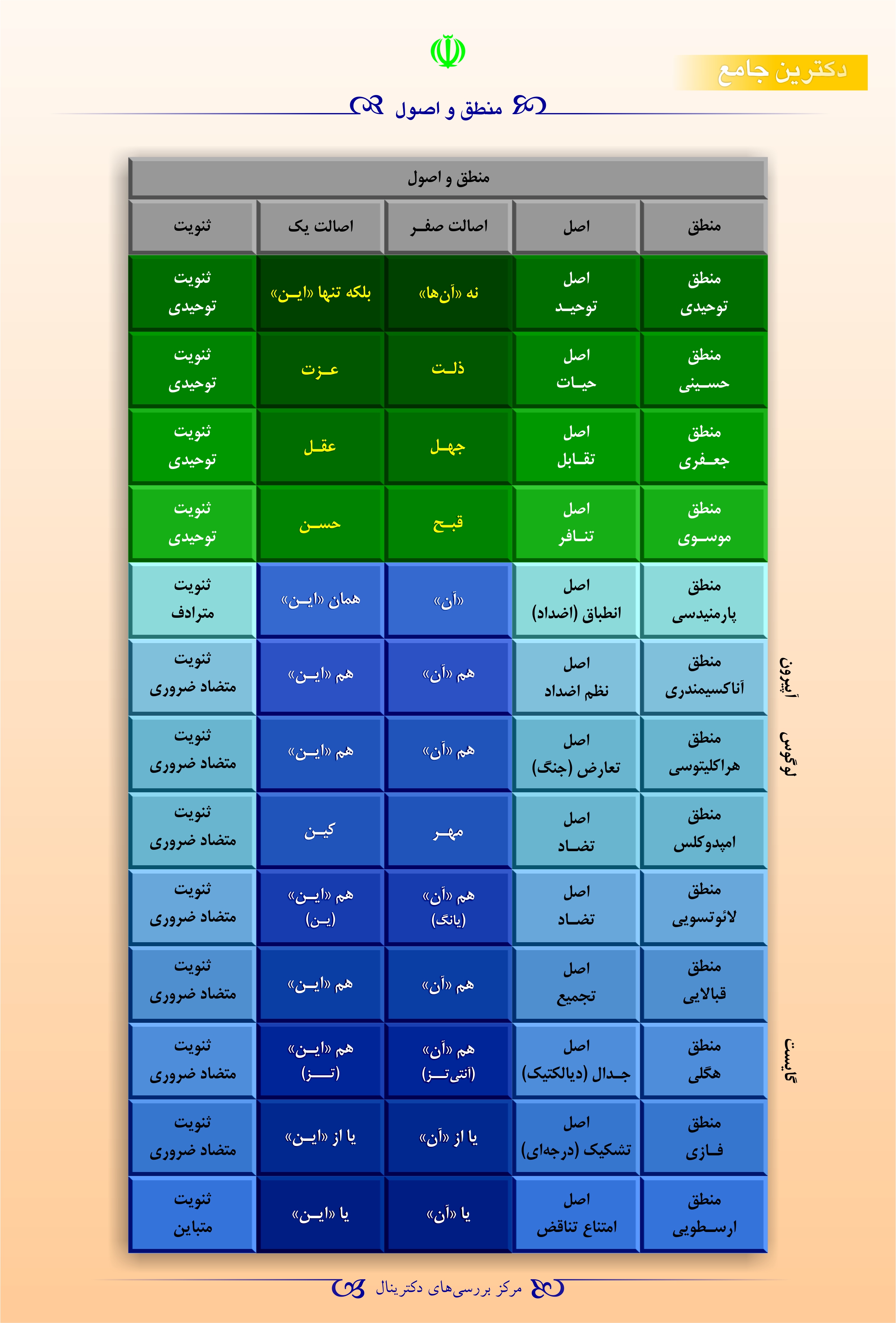 منطق و اصول