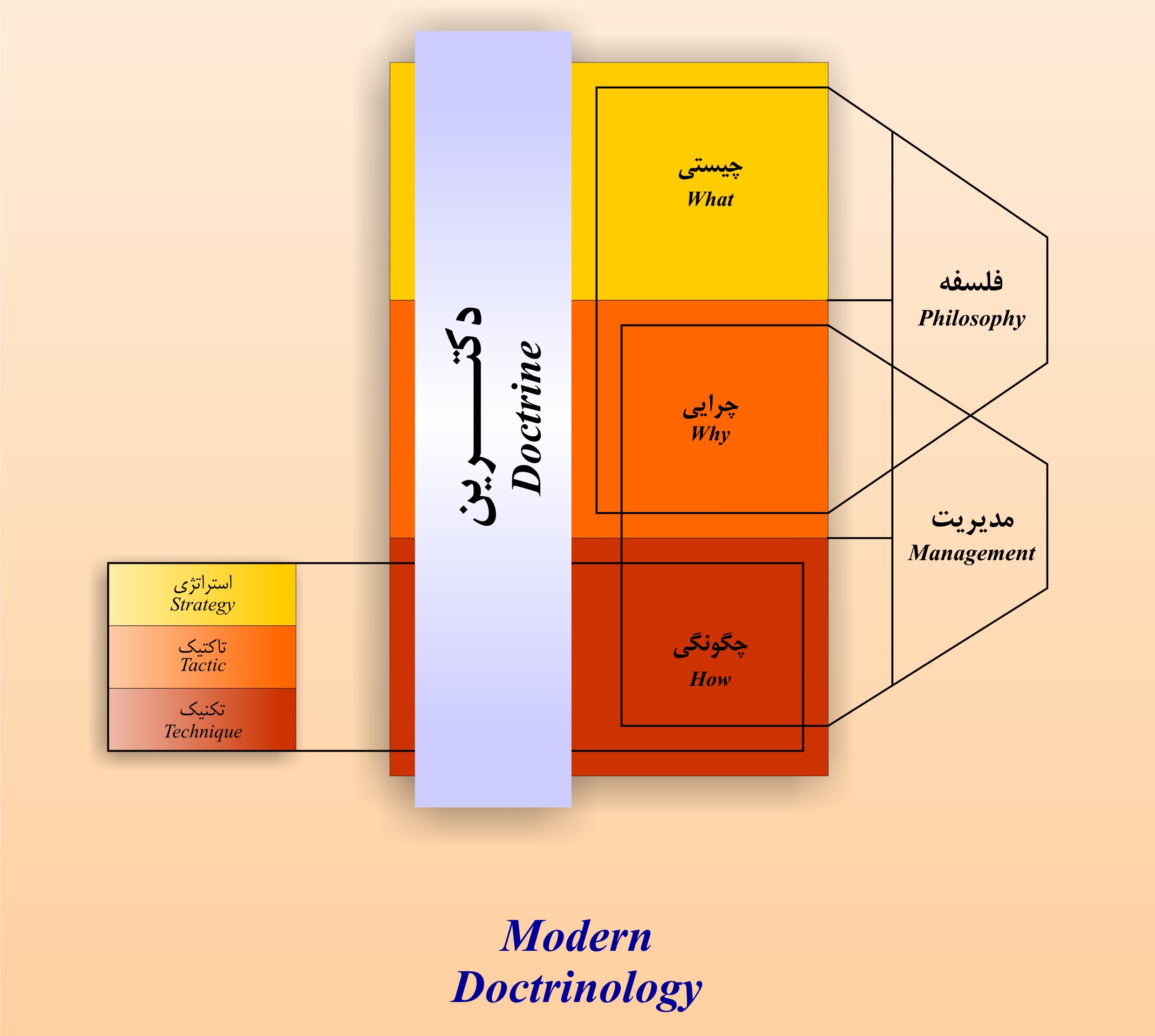 ماهیت دکترین در دکترینولوژی مدرن