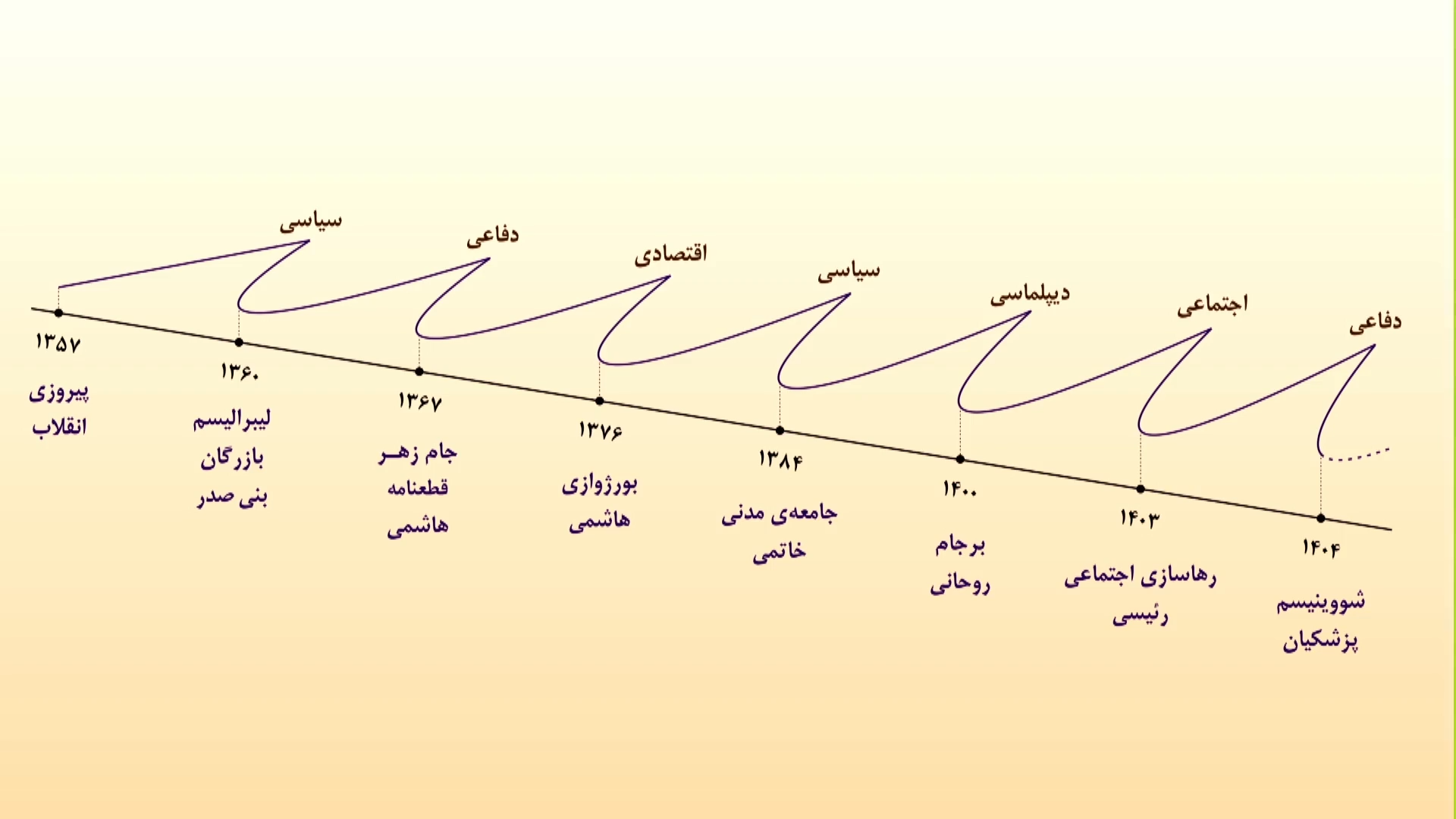 سیاست تحمیلی / دو گام به پیش - یک گام به پس