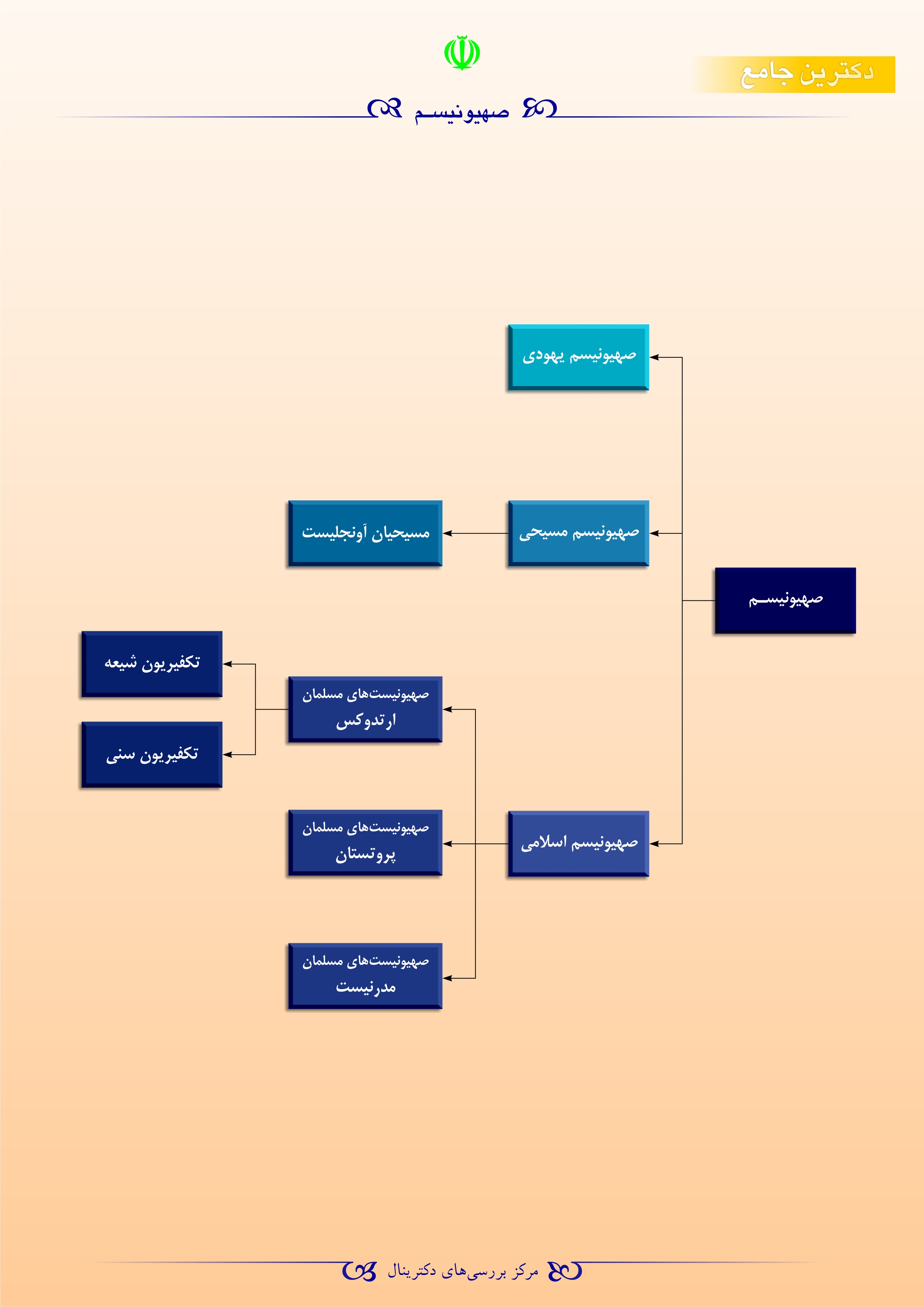 انواع صهیونیسم