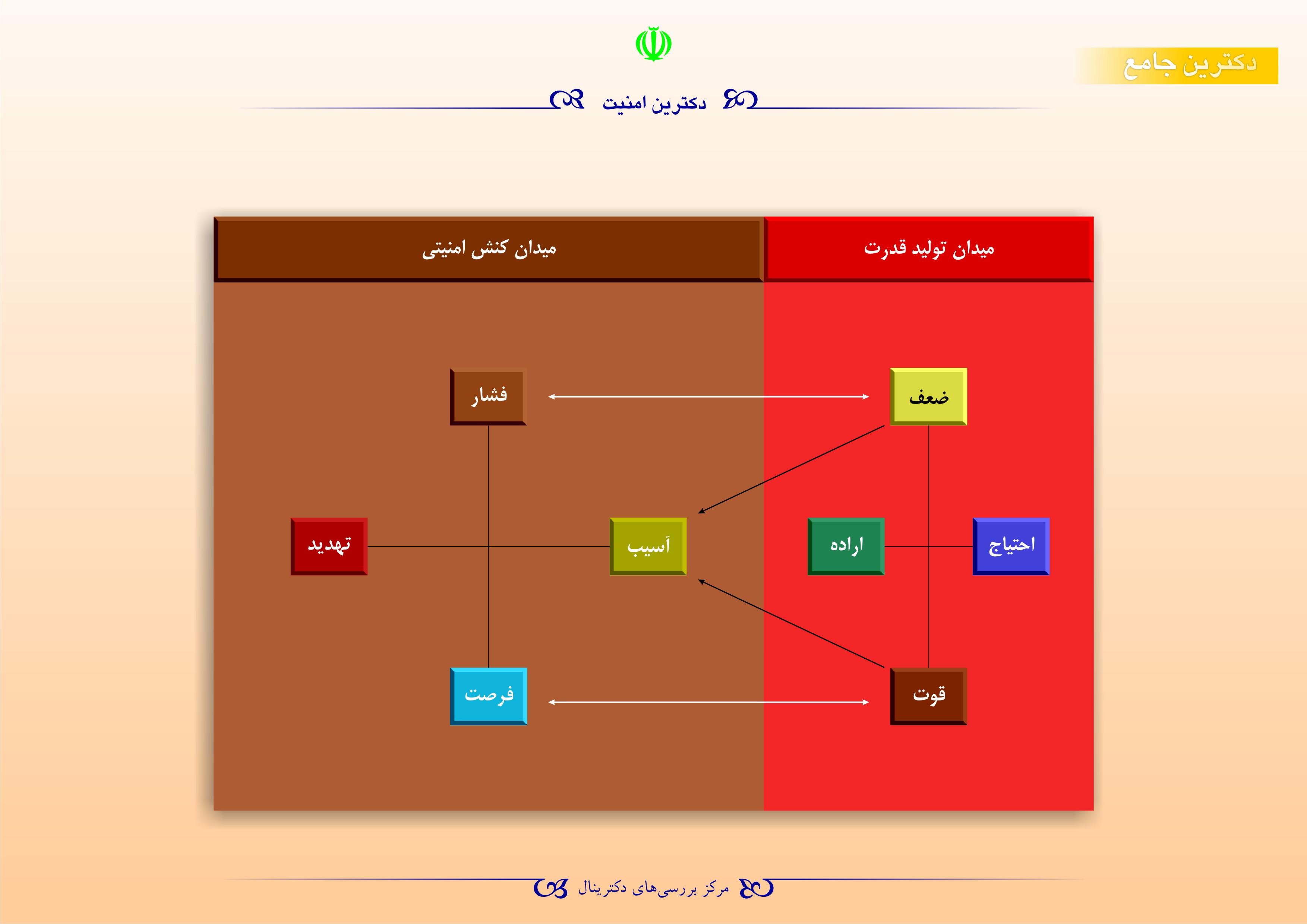 دکترین امنیت - مکاتب امنیتی
