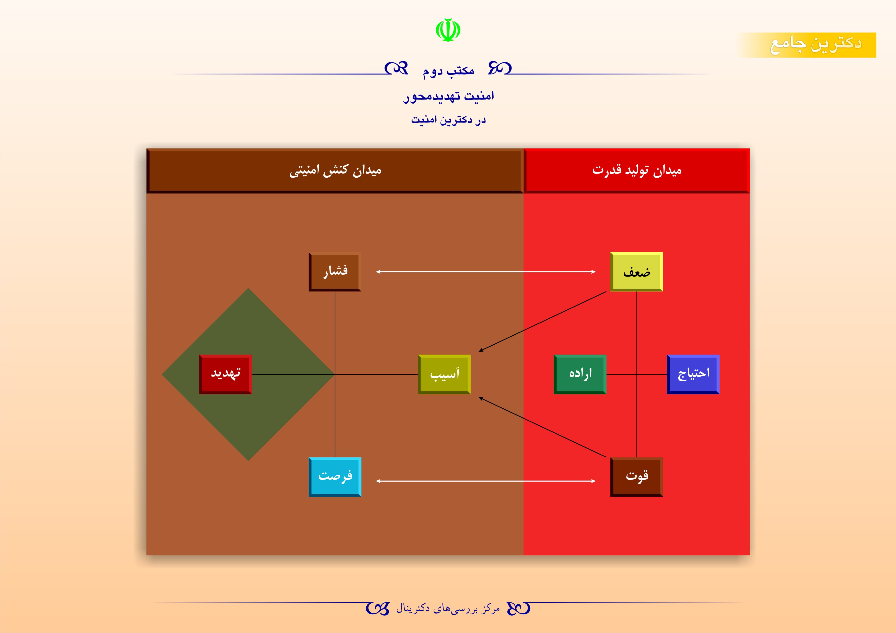 مکتب دوم - امنیت تهدیدمحور در دکترین امنیت