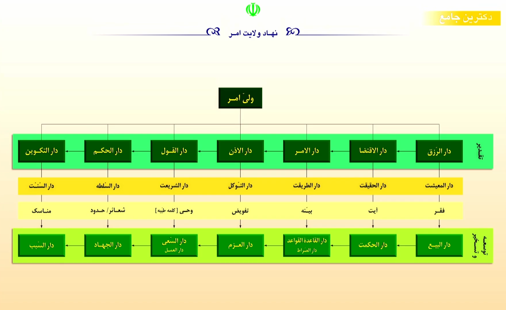 نهاد ولایت امر