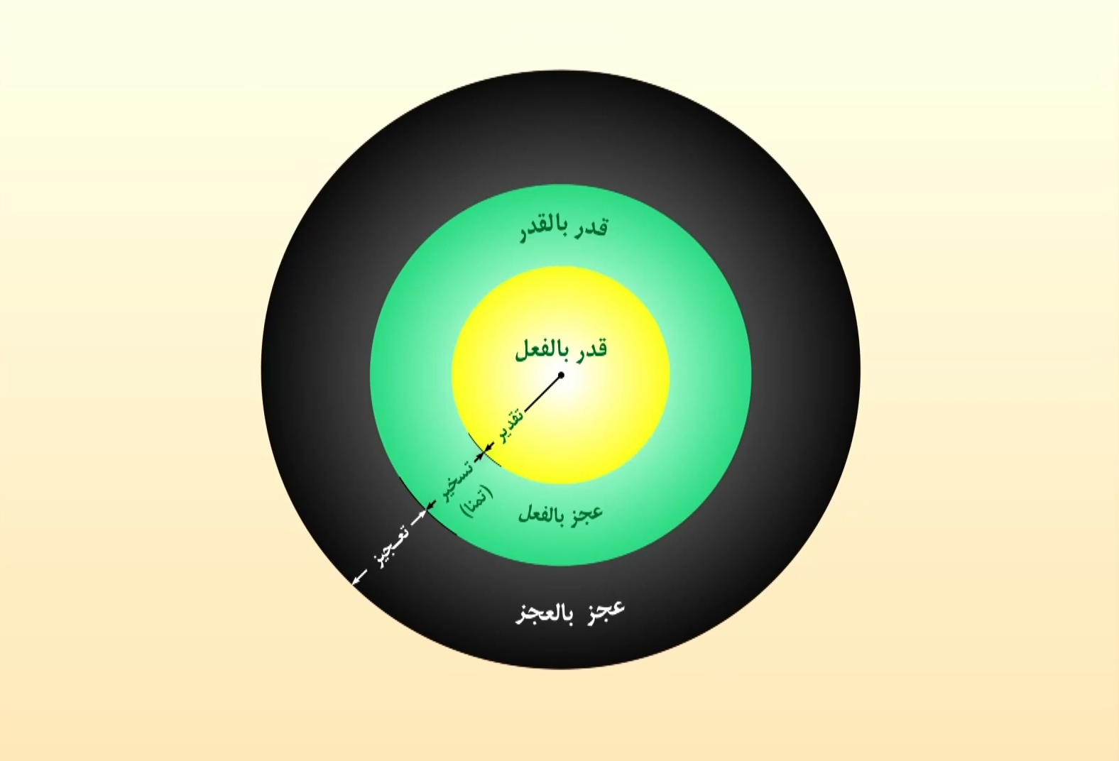 تمنا در عالم خلق - تسخیر