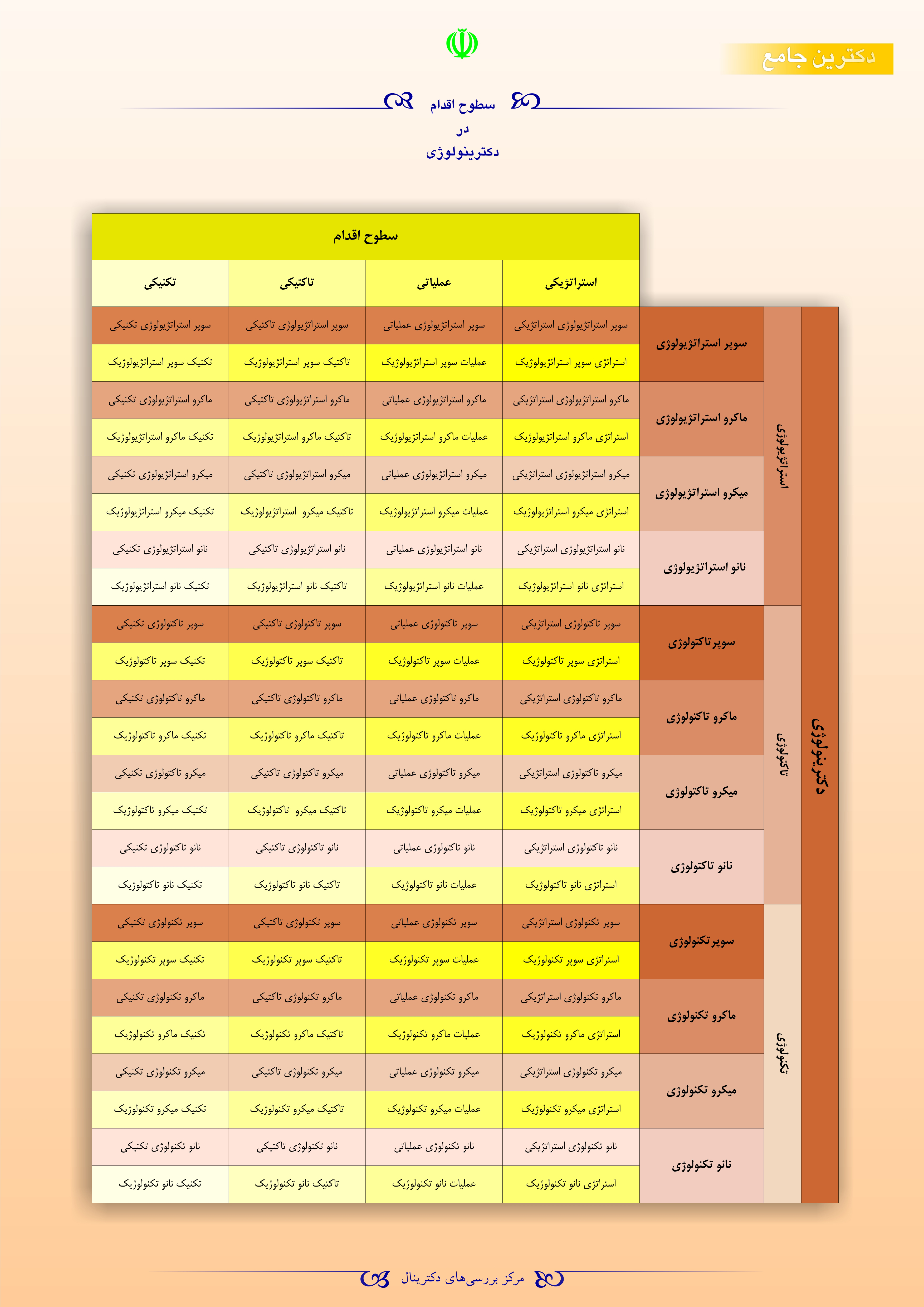 سطوح اقدام در دکترینولوژی