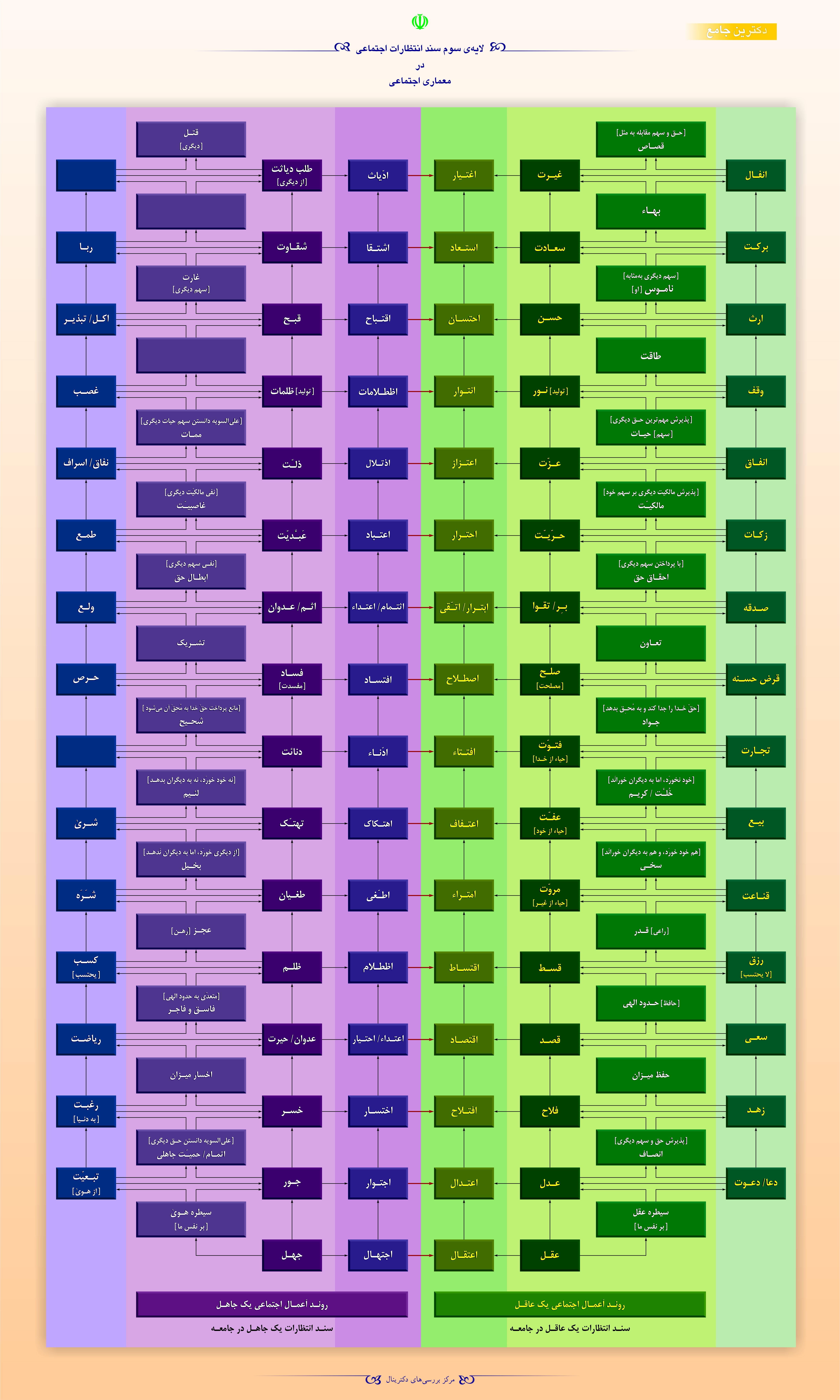 لایهی سوم سند انتظارات اجتماعی در معماری اجتماعی