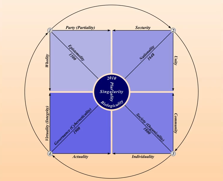 دکترین سینگیولاریتی